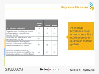 Ouça mais, fale menos




                                         World
                                         Class   Global   Brasil
 % Concordo totalmente                    %        %        %             As marcas
Pesquisamos e monitoramos nossos                                          brasileiras estão
perfis para saber o que clientes          53      30       43
esperam de nós                                                            ouvindo seus fãs e
Publicamos em nossos perfis pelo
                                          51      27       27             publicando tanto
menos uma vez por dia
Já fizemos algums mudança em                                              quanto as marcas
produtos ou serviços baseados em
comentários nas mídias sociais            51      26       37             globais.

Mudamos nossas mensagens
baseados nos dados demográficos ou        49      27       33
atitudes percebidas nas Mídias Sociais
 