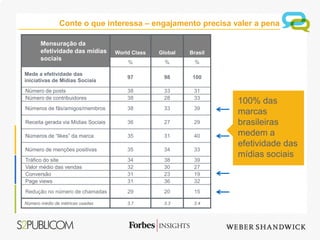 Conte o que interessa – engajamento precisa valer a pena

       Mensuração da
       efetividade das mídias       World Class   Global   Brasil
       sociais
                                        %           %        %

Mede a efetividade das
                                        97         98       100
iniciativas de Mídias Sociais
Número de posts                         38         33       31
Número de contribuidores                38         28       33
                                                                    100% das
Números de fãs/amigos/membros           38         33       39
                                                                    marcas
Receita gerada via Mídias Sociais       36         27       29      brasileiras
Números de “likes” da marca             35         31       40      medem a
                                                                    efetividade das
Número de menções positivas             35         34       33
                                                                    mídias sociais
Tráfico do site                         34         38       39
Valor médio das vendas                  32         30       27
Conversão                               31         23       19
Page views                              31         36       32
Redução no número de chamadas           29         20       15

Número médio de métricas usadas         3.7        3.3      3.4
 