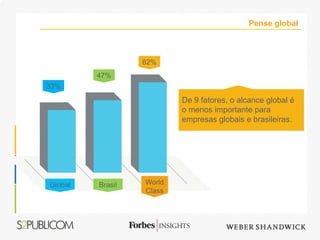 Pense global



                  62%
         47%
33%

                          De 9 fatores, o alcance global é
                          o menos importante para
                          empresas globais e brasileiras.




Global   Brasil   World
                  Class
 