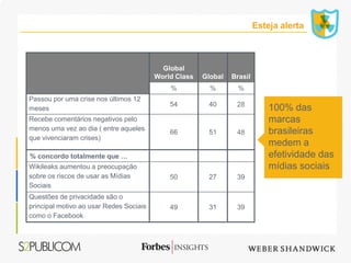 Esteja alerta



                                           Global
                                         World Class   Global   Brasil
                                             %           %        %
Passou por uma crise nos últimos 12
                                             54         40       28
meses                                                                        100% das
Recebe comentários negativos pelo                                            marcas
menos uma vez ao dia ( entre aqueles                                         brasileiras
                                             66         51       48
que vivenciaram crises)
                                                                             medem a
% concordo totalmente que …                                                  efetividade das
Wikileaks aumentou a preocupação                                             mídias sociais
sobre os riscos de usar as Mídias            50         27       39
Sociais
Questões de privacidade são o
principal motivo ao usar Redes Sociais       49         31       39
como o Facebook
 