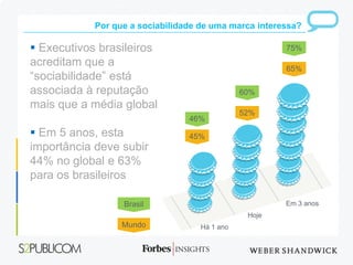Por que a sociabilidade de uma marca interessa?

 Executivos brasileiros                               75%
acreditam que a                                        65%
“sociabilidade” está
associada à reputação                          60%
mais que a média global
                                               52%
                                 46%
 Em 5 anos, esta                45%
importância deve subir
44% no global e 63%
para os brasileiros

                  Brasil                               Em 3 anos
                                                Hoje
                  Mundo             Há 1 ano
 