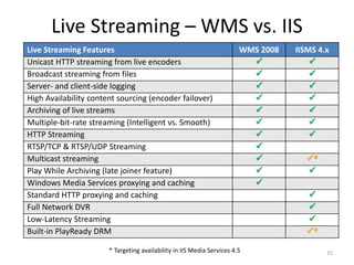 Live Streaming – WMS vs. IIS 
Live Streaming Features WMS 2008 IISMS 4.x 
Unicast HTTP streaming from live encoders   
Broadcast streaming from files   
Server- and client-side logging   
High Availability content sourcing (encoder failover)   
Archiving of live streams   
Multiple-bit-rate streaming (Intelligent vs. Smooth)   
HTTP Streaming   
RTSP/TCP & RTSP/UDP Streaming  
Multicast streaming  * 
Play While Archiving (late joiner feature)   
Windows Media Services proxying and caching  
Standard HTTP proxying and caching  
Full Network DVR  
Low-Latency Streaming  
Built-in PlayReady DRM * 
* Targeting availability in IIS Media Services 4.5 15 
 