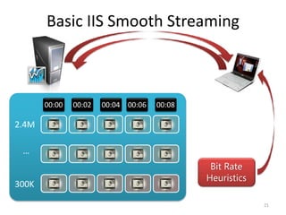 Basic IIS Smooth Streaming 
2.4M 
… 
300K 
Bit Rate 
Heuristics 
300K @ 00:00? 
700K @ 00:02? 
2.4M @ 00:04? 
1.5M @ 00:06? 
2.4M @ 00:08? 
00:00 00:02 00:04 00:06 00:08 
300K (start quickly) 
700K (good network) 
2.4M (great network) 
1.5M (glitch) 
2.4M (play on…) 
21 
 