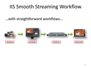 IIS Smooth Streaming Workflow 
…with straightforward workflows… 
Acquire Encode Deliver Consume 
29 
 