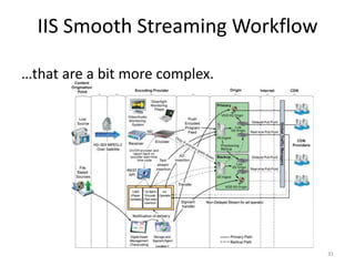 IIS Smooth Streaming Workflow 
…that are a bit more complex. 
31 
 