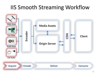 IIS Smooth Streaming Workflow 
Origin Server 
Client 
Media Assets 
CDN 
Encoder 
Video Asset 
Live Video 
Audio Asset 
Live Audio 
Acquire Encode Deliver Consume 
33 
 