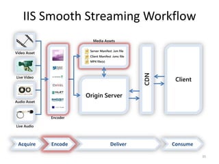 IIS Smooth Streaming Workflow 
Media Assets 
Server Manifest .ism file 
Client Manifest .ismc file 
MP4 file(s) 
Origin Server 
Client 
CDN 
Encoder 
Video Asset 
Live Video 
Audio Asset 
Live Audio 
Acquire Encode Deliver Consume 
35 
 