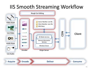IIS Smooth Streaming Workflow 
Rough Cut Editing 
Server Manifest .ism file 
Client Manifest .ismc file 
MP4 file(s) 
IIS Media Services 
Internet Information 
Services 
Windows Server 
Origin Server 
Client 
CDN 
Encoder 
Video Asset 
Live Video 
Audio Asset 
Live Audio 
Acquire Encode Deliver Consume 
41 
 