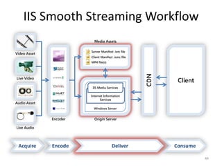 IIS Smooth Streaming Workflow 
Media Assets 
Server Manifest .ism file 
Client Manifest .ismc file 
MP4 file(s) 
IIS Media Services 
Internet Information 
Services 
Windows Server 
Origin Server 
Client 
CDN 
Encoder 
Video Asset 
Live Video 
Audio Asset 
Live Audio 
Acquire Encode Deliver Consume 
44 
 