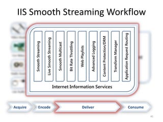 Blow up of IIS MS 
Internet Information Services 
Smooth Streaming 
Live Smooth Streaming 
Smooth Multicast 
Bit Rate Throttling 
Web Playlists 
Advanced Logging 
Content Protection/DRM 
Transform Manager 
Application Request Routing 
Acquire Encode Deliver Consume 
IIS Smooth Streaming Workflow 
45 
 