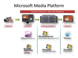 Microsoft Media Platform 
Content Protection - Microsoft PlayReady 
Capture Encode DeliveDr e&li vMera nage Receive 
5 
 