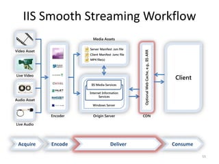 IIS Smooth Streaming Workflow 
Media Assets 
Server Manifest .ism file 
Client Manifest .ismc file 
MP4 file(s) 
IIS Media Services 
Internet Information 
Services 
Windows Server 
Origin Server 
Origin Server 
Client 
Optional Web Cache, e.g., IIS ARR 
Encoder 
CDN 
Video Asset 
Live Video 
Audio Asset 
Live Audio 
Acquire Encode Deliver Consume 
55 
 