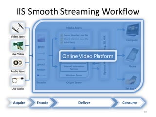 IIS Smooth Streaming Workflow 
Computer 
Phone 
Set top box 
Media Assets 
Server Manifest .ism file 
Client Manifest .ismc file 
MP4 file(s) 
OnlineB Vlowi dupe oof II SP MlSa tform 
IIS Media Services 
Internet Information 
Services 
Windows Server 
Origin Server 
Origin Server 
Optional Web Cache, e.g., IIS ARR 
Video Asset 
Live Video 
Audio Asset 
Live Audio 
Encoder 
Acquire Encode Deliver Consume 
59 
 