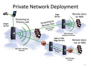 Private Network Deployment 
Streaming on 
Primary LAN 
Remote Users 
on WAN 
Remote Users 
not on WAN 
Origin 
Server 
Edge 
Server 
DMZ or CDN 
Edge Servers 
500-750-1100 kbps 
Multicast 
500-750 kbps 
Multicast & Unicast 
500-750 kbps 
Unicast 
62 
 