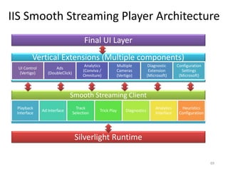 IIS Smooth Streaming Player Architecture 
Vertical Extensions (Multiple components) 
Smooth Streaming Client 
Silverlight Runtime 
Playback 
Interface 
Ad Interface 
Track 
Selection 
Trick Play Diagnostics 
Analytics 
Interface 
Heuristics 
Configuration 
UI Control 
(Vertigo) 
Ads 
(DoubleClick) 
Analytics 
(Conviva / 
Omniture) 
Multiple 
Cameras 
(Vertigo) 
Diagnostic 
Extension 
(Microsoft) 
Configuration 
Settings 
(Microsoft) 
Final UI Layer 
69 
 