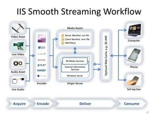 IIS Smooth Streaming Workflow 
Computer 
Phone 
Set top box 
Media Assets 
Server Manifest .ism file 
Client Manifest .ismc file 
MP4 file(s) 
IIS Media Services 
Internet Information 
Services 
Windows Server 
Origin Server 
Origin Server 
Optional Web Cache, e.g., IIS ARR 
Video Asset 
Live Video 
Audio Asset 
Live Audio 
Encoder 
Acquire Encode Deliver Consume 
72 
 