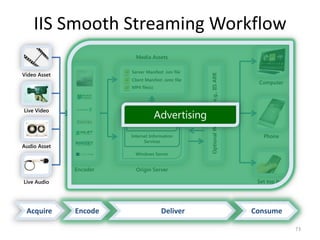 IIS Smooth Streaming Workflow 
Computer 
Phone 
Set top box 
Media Assets 
Server Manifest .ism file 
Client Manifest .ismc file 
MP4 file(s) 
ABdlowv eupr otf iIsISi MnSg 
IIS Media Services 
Internet Information 
Services 
Windows Server 
Origin Server 
Origin Server 
Optional Web Cache, e.g., IIS ARR 
Video Asset 
Live Video 
Audio Asset 
Live Audio 
Encoder 
Acquire Encode Deliver Consume 
73 
 
