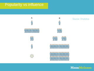 Popularity vs influence Source: Onalytica 