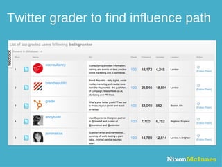 Twitter grader to find influence path 