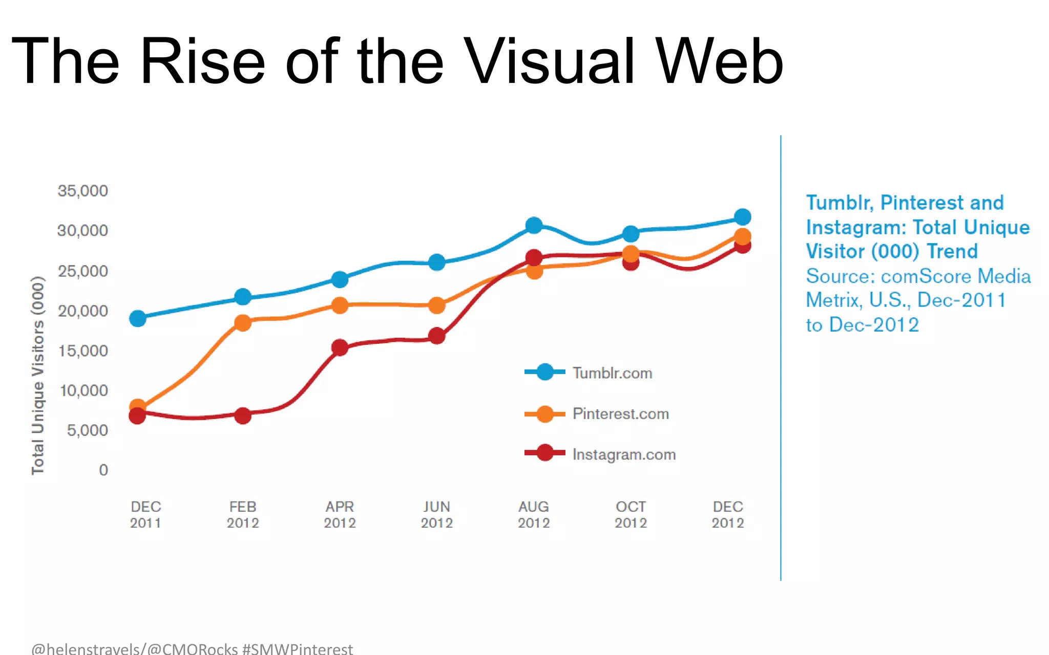 The Rise of the Visual Web
 