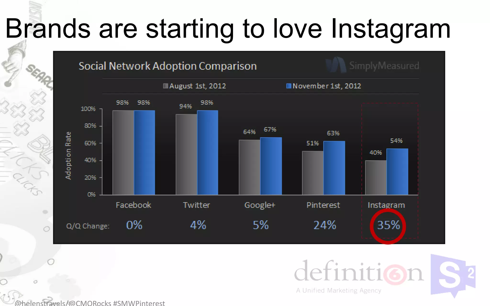 Brands are starting to love Instagram
 