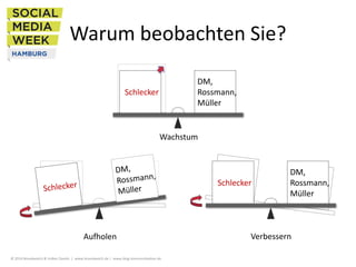 Warum beobachten Sie?
DM,
Rossmann,
Müller

Schlecker

Wachstum

Schlecker

Aufholen
© 2014 Brandwatch & Volker Davids | w...