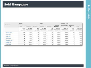 Bildquelle: Google Analytics

Fallbeispiele

SoM Kampagne

 