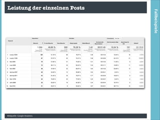 Bildquelle: Google Analytics

Fallbeispiele

Leistung der einzelnen Posts

 