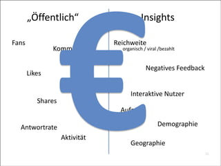 €

„Öffentlich“
Fans

Kommentare
Likes

Shares

Insights

Reichweite

organisch	
  /	
  viral	
  /bezahlt

Negatives	
  Feedback

Fan	
  Beiträge

Interaktive	
  Nutzer

Aufrufe

Antwortrate

Aktivität

Demographie

Geographie
31


 