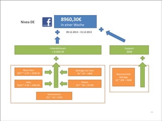 Nivea	
  DE

8960,30€	
  	
  

in	
  einer	
  Woche
09.12.2013	
  –	
  15.12.2013

Interaktionen	
  
=	
  8.600,3€

Support	
  
360€

Neue	
  Fans	
  
5877	
  *	
  0.5€	
  =	
  2938,5€	
  

Beiträge	
  von	
  Fans	
  
36	
  *	
  5€	
  =	
  180€

Likes	
  
5616	
  *	
  0.3€	
  =	
  1684,8€	
  

Shares	
  
447	
  *	
  8€	
  =	
  3576€

Beantwortete	
  
Beiträge	
  
18	
  *	
  20€	
  =	
  360€	
  	
  

Kommentare	
  
221	
  *	
  1€	
  =	
  221€

38


 
