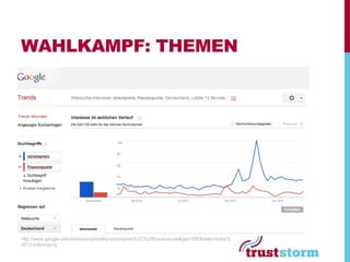 WAHLKAMPF: THEMEN




http://www.google.com/trends/explore#q=strompreis%2C%20frauenquote&geo=DE&date=today%
2012-m&cmpt=q
 
