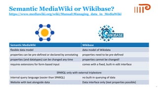 Semantic MediaWiki or Wikibase?
https://www.mediawiki.org/wiki/Manual:Managing_data_in_MediaWiki
Semantic MediaWiki Wikibase
flexible data model data model of Wikidata
properties can be pre-defined or declared by annotating properties need to be pre-defined
properties (and datatypes) can be changed any time properties cannot be changed!
requires extensions for form-based input comes with a fixed, built-in edit interface
SPARQL only with external triplestore
internal query language (easier than SPARQL) no built-in querying of data
Website with text alongside data Data interface only (text properties possible)
9
 