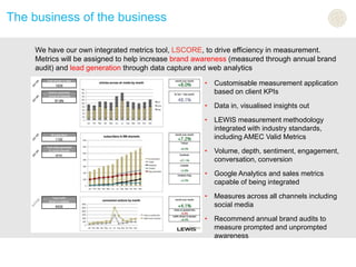 The business of the business
• Customisable measurement application
based on client KPIs
• Data in, visualised insights out
• LEWIS measurement methodology
integrated with industry standards,
including AMEC Valid Metrics
• Volume, depth, sentiment, engagement,
conversation, conversion
• Google Analytics and sales metrics
capable of being integrated
• Measures across all channels including
social media
• Recommend annual brand audits to
measure prompted and unprompted
awareness
We have our own integrated metrics tool, LSCORE, to drive efficiency in measurement.
Metrics will be assigned to help increase brand awareness (measured through annual brand
audit) and lead generation through data capture and web analytics
 