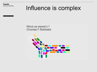 Traackr
Influencer Marketing
Influence is complex
 