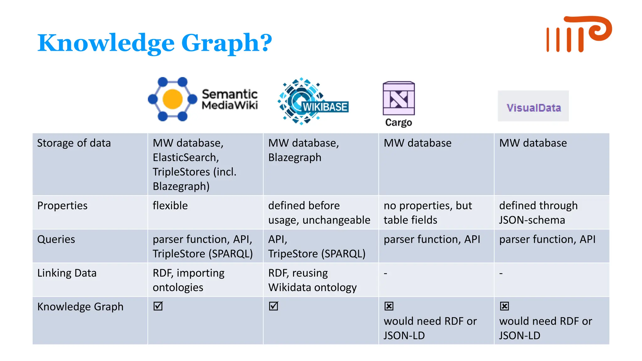 Knowledge Graph?
Storage of data MW database,
ElasticSearch,
TripleStores (incl.
Blazegraph)
MW database,
Blazegraph
MW database MW database
Properties flexible defined before
usage, unchangeable
no properties, but
table fields
defined through
JSON-schema
Queries parser function, API,
TripleStore (SPARQL)
API,
TripeStore (SPARQL)
parser function, API parser function, API
Linking Data RDF, importing
ontologies
RDF, reusing
Wikidata ontology
- -
Knowledge Graph   
would need RDF or
JSON-LD

would need RDF or
JSON-LD
 