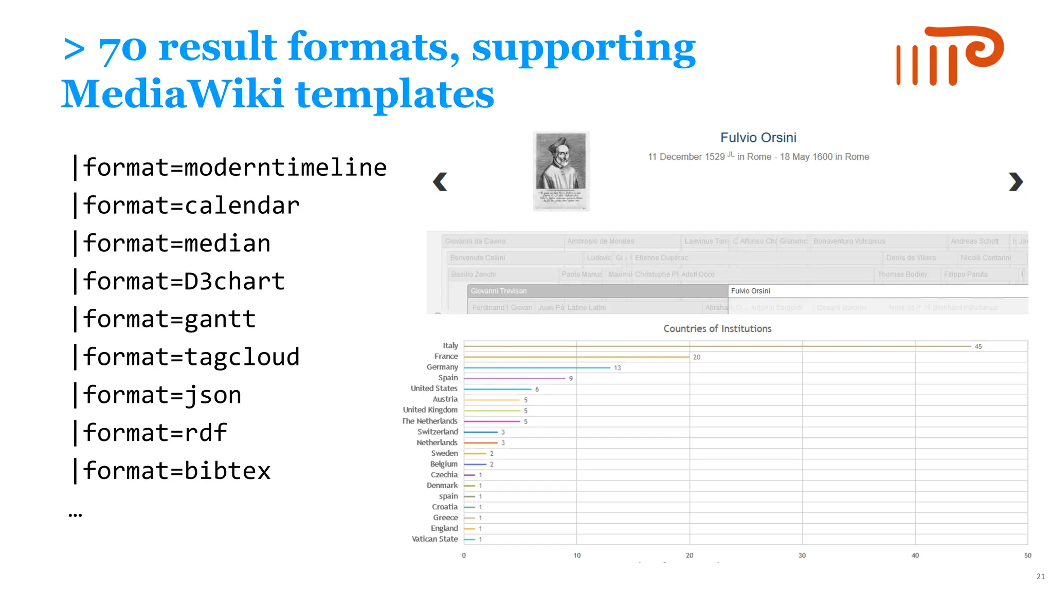 > 70 result formats, supporting
MediaWiki templates
|format=moderntimeline
|format=calendar
|format=median
|format=D3chart
|format=gantt
|format=tagcloud
|format=json
|format=rdf
|format=bibtex
…
21
 
