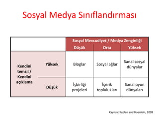 Sosyal Medya SınıflandırmasıKaynak: Kaplan and Haenlein, 2009