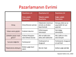 Pazarlamanın EvrimiKaynak: Kotleret al., 2010