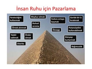 İnsan Ruhu için PazarlamaMeşhur olmakYaratıcılığını kullanmakGeride bir iz bırakmakFarkını ortaya koymakRuhsal arınmaÖrnek alınmakPotansiyelini kullanabilmekÖzsaygıTakdir edilmekÖnder olmakDünyayı kurtarmakOtoriteBağımsızlık