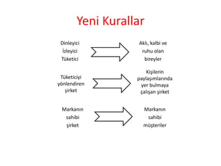 Yeni KurallarDinleyiciİzleyiciTüketiciAklı, kalbi veruhu olanbireylerKişilerinpaylaşımlarındayer bulmayaçalışan şirketTüketiciyiyönlendirenşirketMarkanınsahibişirketMarkanınsahibimüşteriler