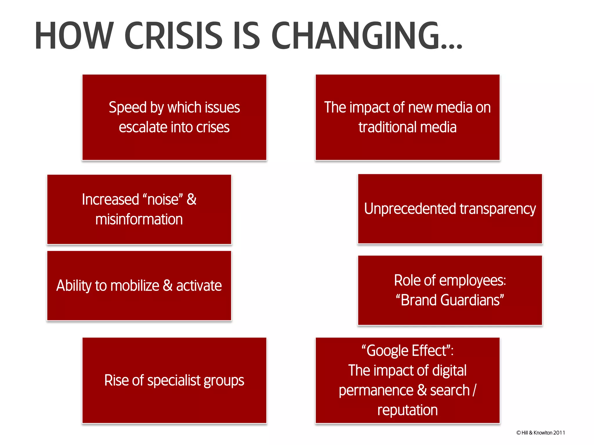 Speed by which issues escalate into crisesThe impact of new media on traditional mediaUnprecedented transparencyIncreased “noise” & misinformation Ability to mobilize & activateRole of employees:“Brand Guardians”Rise of specialist groups“Google Effect”:The impact of digital permanence & search / reputationHow crisis is changing...© Hill & Knowlton 2011
