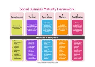 WWW.BLOOMWORLDWIDE.COM
Social Business Maturity Framework
1
Experimental
We are mostly
experimenting with
social media
2
Tactical
We have a number
of tactical
activations in place
which are largely
campaign, event or
platform driven
3
Formalised
We have a
formalised holistic
programme
encompassing
multiple business
functions that is
part of an overall
strategy
4
Mature
We have a
formalised
programme and
long term strategy,
across MOST of the
company
5
Trailblazing
We have a
formalised
programme and
long term strategy,
across the WHOLE
company and are
trailblazing in our
sector
Hallmarks of each phase:
•  Driven at a
grassroots level
by one
passionate
individual
•  Small/no
budget
•  Low visibility
•  Mainly
broadcasting
messages
•  Using freeware
•  Ad hoc
measurement
•  Driven at an
operational
level by one
department
•  Small budget
•  Platform &
content focus
•  Use of
incumbent
generalist
agencies
•  Tracking some
metrics e.g.
fans/campaigns
•  Siloed multi-
departmental
activity
•  Social business
structure & KPIs
in place
•  Increasing
budget
•  Building internal
capabilities and
use of specialist
agencies
•  ‘Always on’
approach
•  Co-ordinated by
multiple
departments
•  Senior
management
sponsorship
•  Significant
budget
allocation
•  Strategy
delivering on
business goals
•  Insight driving
biz planning
•  Driven by
visionary senior
management
•  Activated across
the whole
business
•  Strategic
business priority
•  Cutting edge
programmes
delivered at
scale
•  Realtime insight
driving action
 