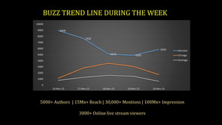 BUZZ TREND LINE DURING THE WEEK
5000+ Authors | 15Mn+ Reach | 30,000+ Mentions | 100Mn+ Impression
3000+ Online live stream viewers
 