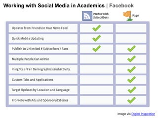 Working with Social Media in Academics
