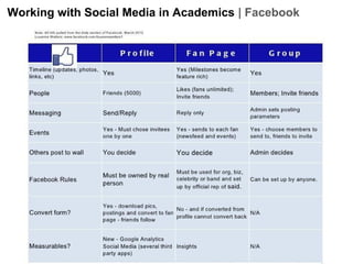 Working with Social Media in Academics | Facebook

 