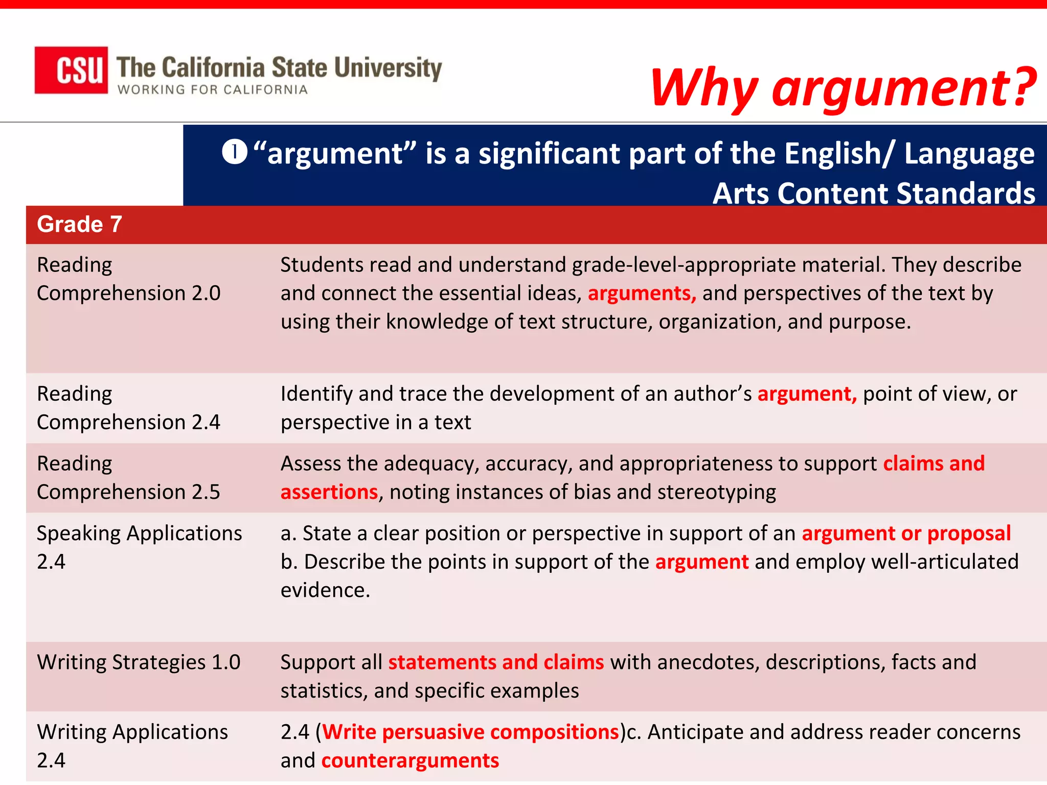 Why argument?
Grade 7

“argument” is a significant part of the English/ Language
Arts Content Standards

Reading
Comprehension 2.0

Students read and understand grade-level-appropriate material. They describe
and connect the essential ideas, arguments, and perspectives of the text by
using their knowledge of text structure, organization, and purpose.

Reading
Comprehension 2.4

Identify and trace the development of an author’s argument, point of view, or
perspective in a text

Reading
Comprehension 2.5

Assess the adequacy, accuracy, and appropriateness to support claims and
assertions, noting instances of bias and stereotyping

Speaking Applications
2.4

a. State a clear position or perspective in support of an argument or proposal
b. Describe the points in support of the argument and employ well-articulated
evidence.

Writing Strategies 1.0

Support all statements and claims with anecdotes, descriptions, facts and
statistics, and specific examples

Writing Applications
2.4

2.4 (Write persuasive compositions)c. Anticipate and address reader concerns
and counterarguments

 