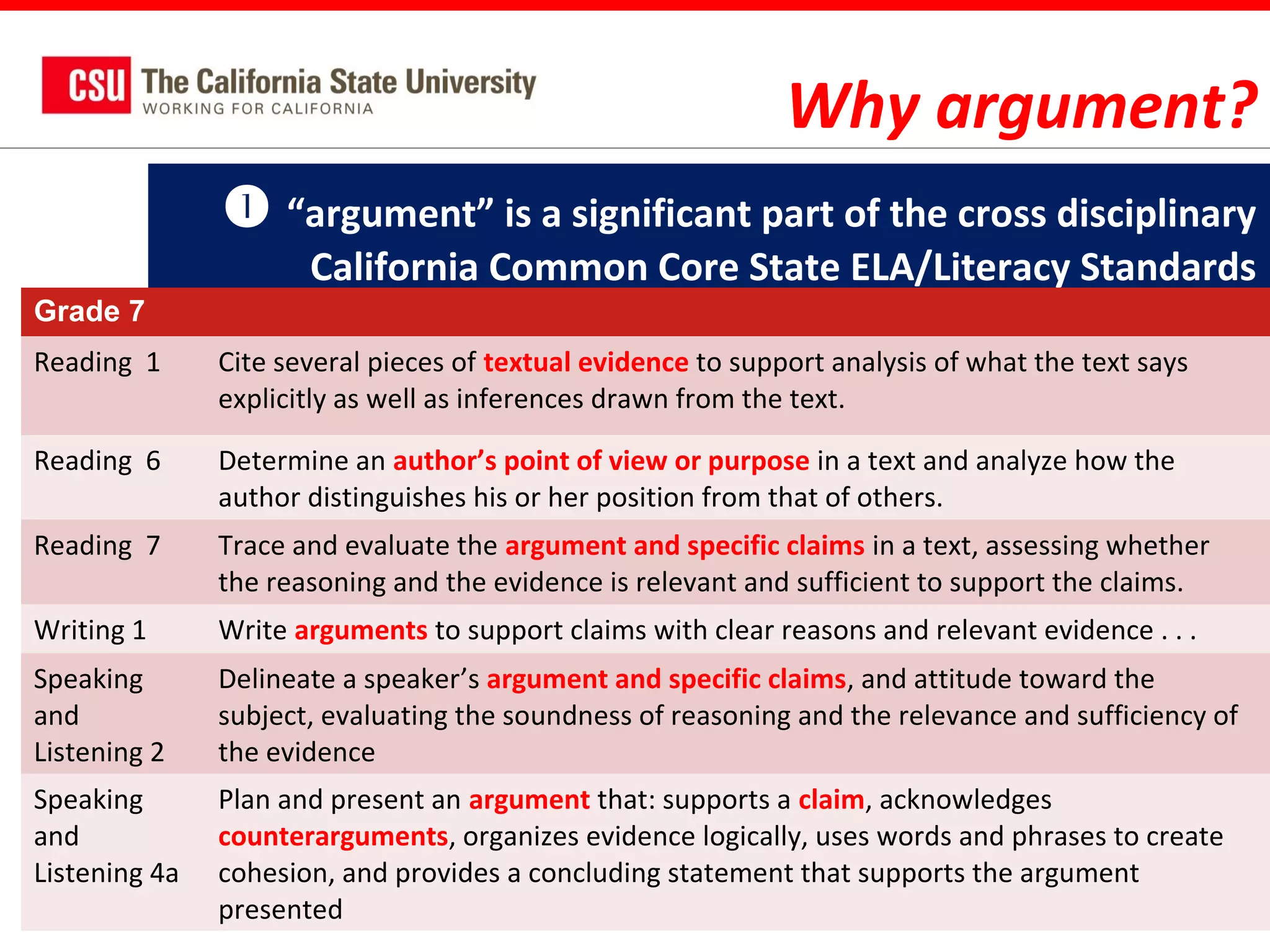 Why argument?
 “argument” is a significant part of the cross disciplinary
California Common Core State ELA/Literacy Standards
Grade 7
Reading 1

Cite several pieces of textual evidence to support analysis of what the text says
explicitly as well as inferences drawn from the text.

Reading 6

Determine an author’s point of view or purpose in a text and analyze how the
author distinguishes his or her position from that of others.

Reading 7

Trace and evaluate the argument and specific claims in a text, assessing whether
the reasoning and the evidence is relevant and sufficient to support the claims.

Writing 1

Write arguments to support claims with clear reasons and relevant evidence . . .

Speaking
and
Listening 2

Delineate a speaker’s argument and specific claims, and attitude toward the
subject, evaluating the soundness of reasoning and the relevance and sufficiency of
the evidence

Speaking
and
Listening 4a

Plan and present an argument that: supports a claim, acknowledges
counterarguments, organizes evidence logically, uses words and phrases to create
cohesion, and provides a concluding statement that supports the argument
presented

 