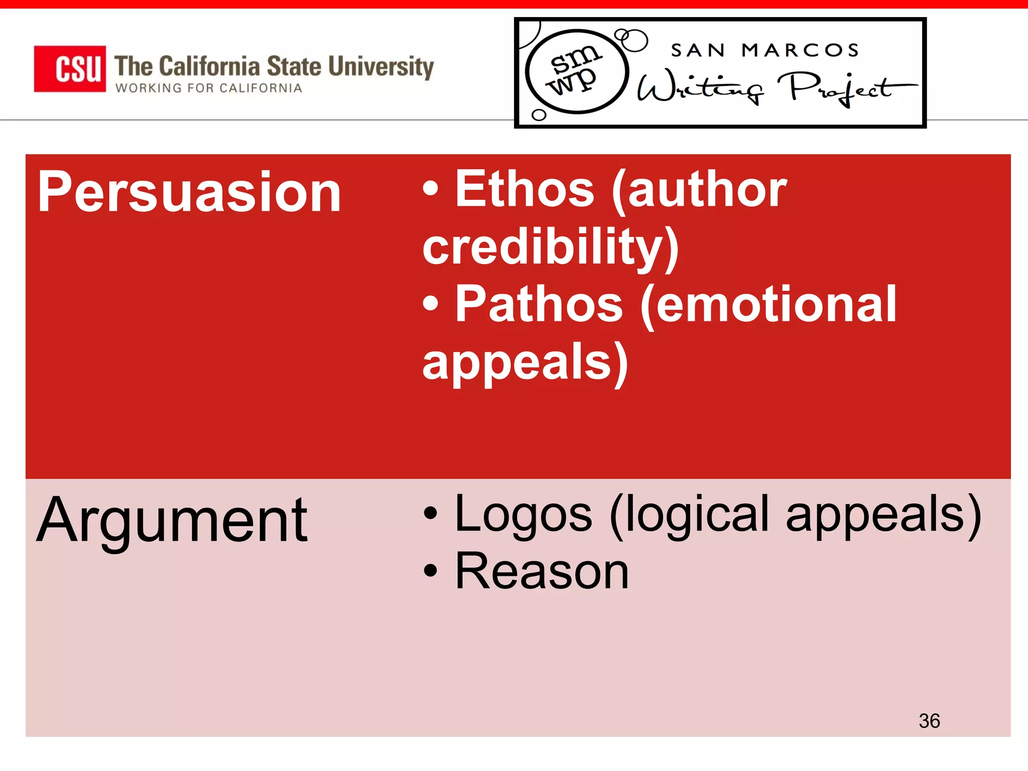 Persuasion

• Ethos (author
credibility)
• Pathos (emotional
appeals)

Argument

• Logos (logical appeals)
• Reason
36

 
