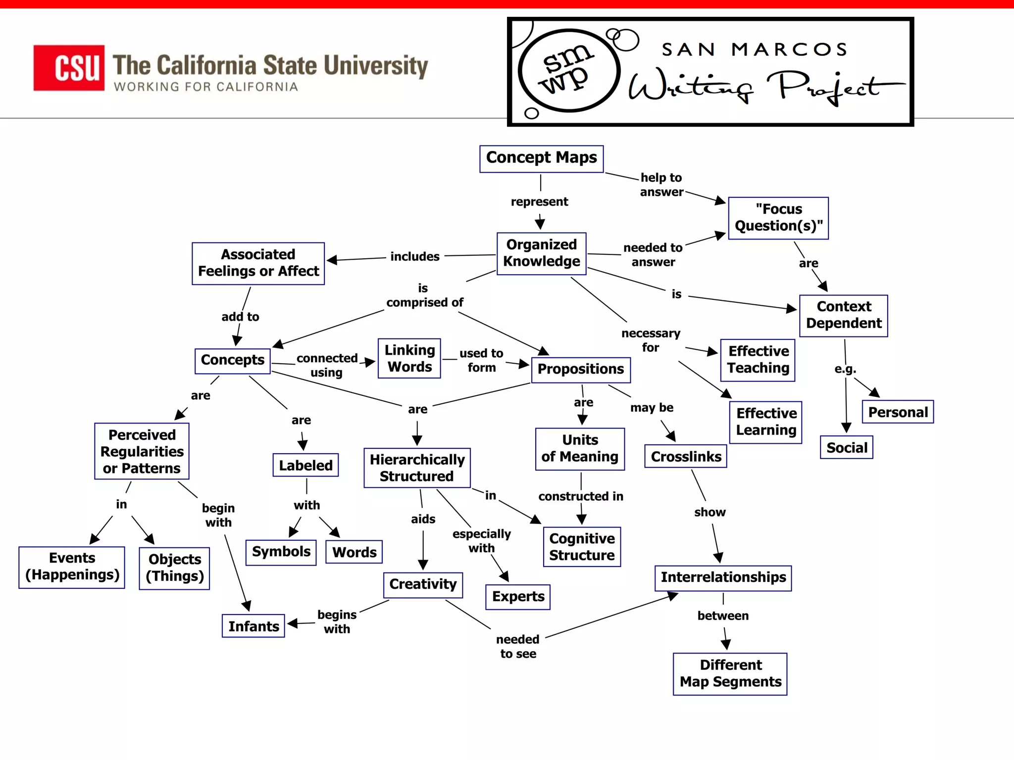 Generate-Sort-Connect

Concept Map

 