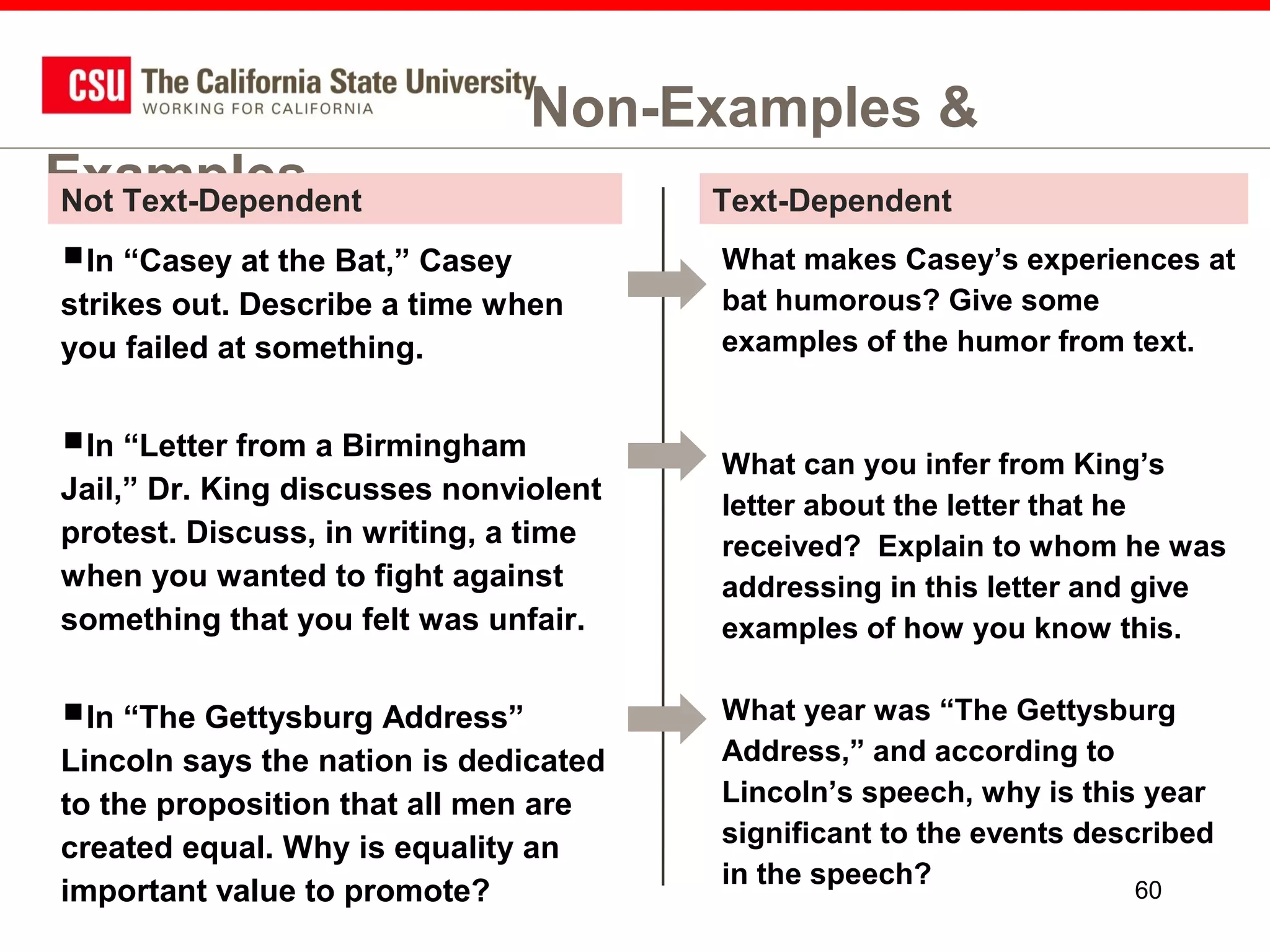 Non-Examples &
Examples
Not Text-Dependent
In “Casey at the Bat,” Casey
strikes out. Describe a time when
you failed at something.

In “Letter from a Birmingham

Jail,” Dr. King discusses nonviolent
protest. Discuss, in writing, a time
when you wanted to fight against
something that you felt was unfair.

In “The Gettysburg Address”

Lincoln says the nation is dedicated
to the proposition that all men are
created equal. Why is equality an
important value to promote?

Text-Dependent
What makes Casey’s experiences at
bat humorous? Give some
examples of the humor from text.

What can you infer from King’s
letter about the letter that he
received? Explain to whom he was
addressing in this letter and give
examples of how you know this.
What year was “The Gettysburg
Address,” and according to
Lincoln’s speech, why is this year
significant to the events described
in the speech?
60

 